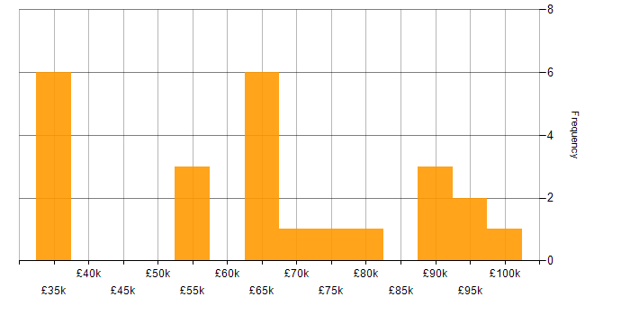 Salary histogram for Adobe Experience Manager in England