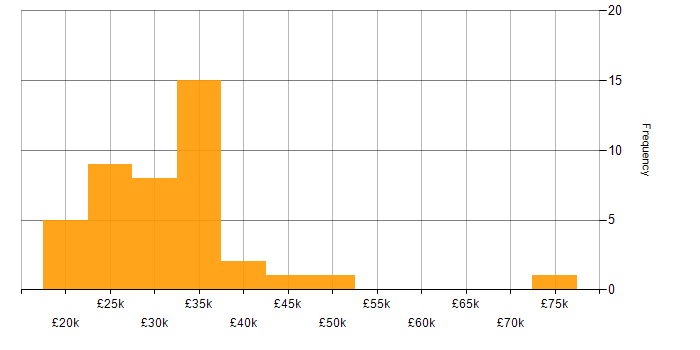 Salary histogram for Adobe Premiere in England