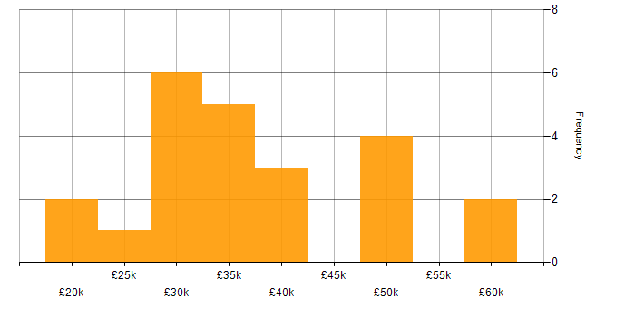 Salary histogram for ADSL in England