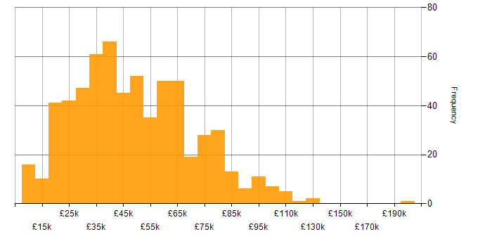 Salary histogram for Advertising in England