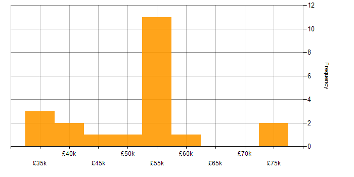 Salary histogram for Aeronautics in England