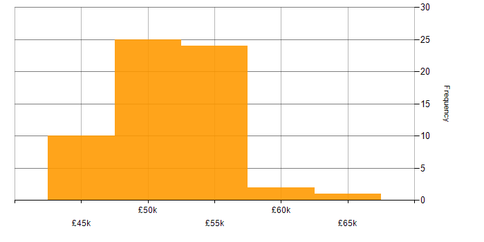Salary histogram for Agile .NET Developer in England