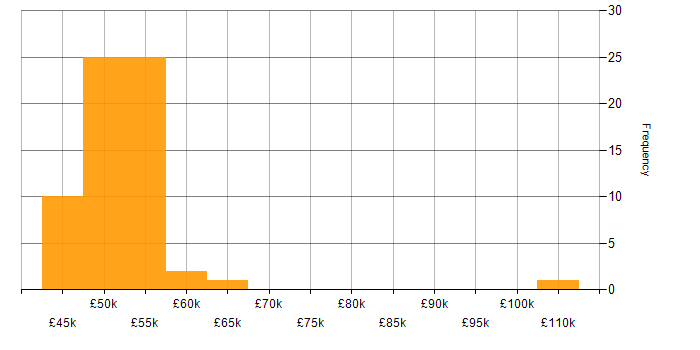 Salary histogram for Agile Developer in England