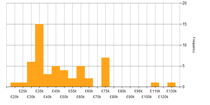 Salary histogram for Agriculture in England