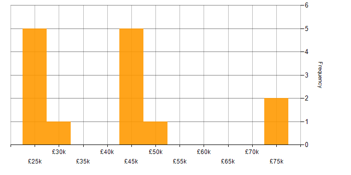 Salary histogram for Ahrefs in England