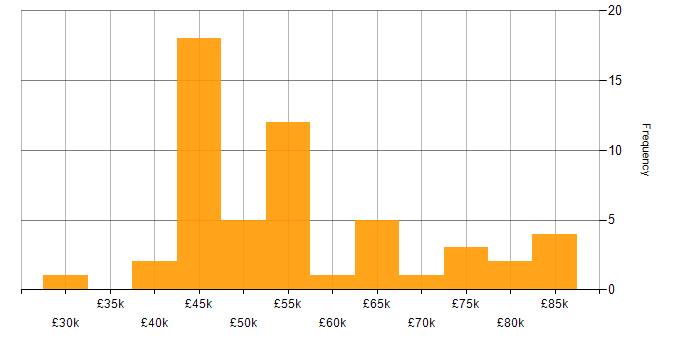 Salary histogram for AIX in England