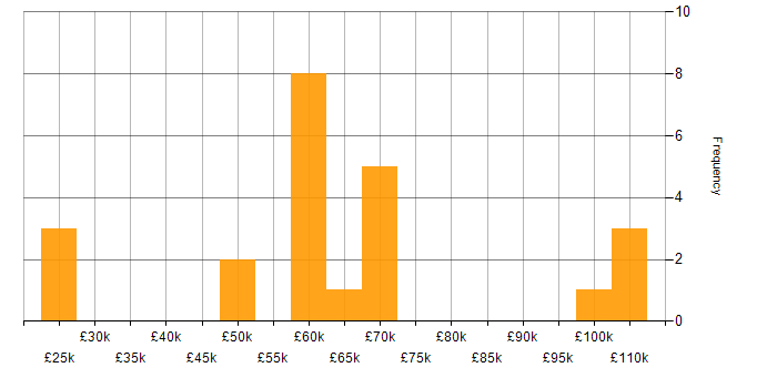Salary histogram for Akka in England