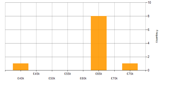 Salary histogram for Alation in England