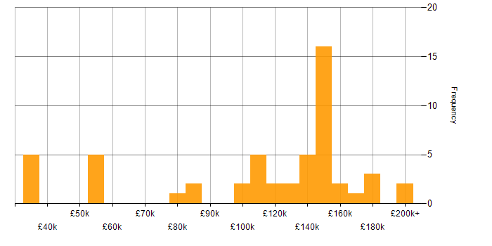 Salary histogram for Algorithmic Trading in England