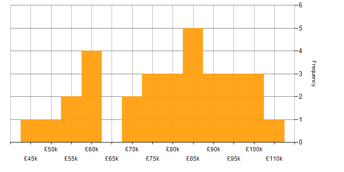 Salary histogram for Amazon Cognito in England