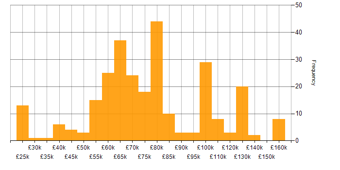 Salary histogram for Amazon EC2 in England