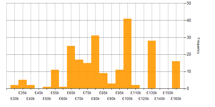 Salary histogram for Amazon ECS in England