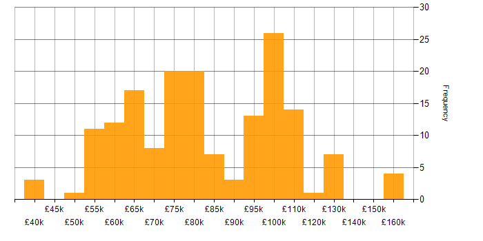 Salary histogram for Amazon EKS in England
