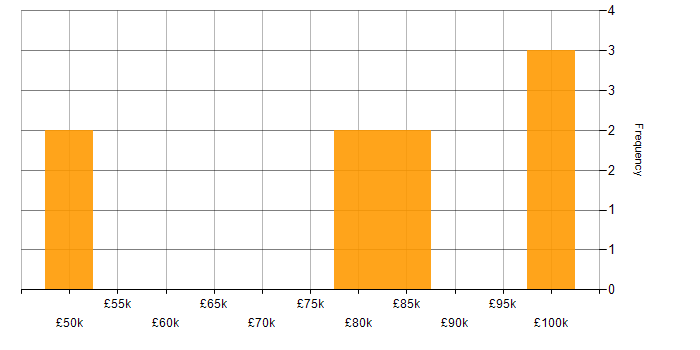 Salary histogram for Amazon OpenSearch in England