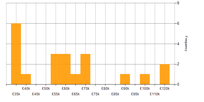 Salary histogram for Amazon QuickSight in England