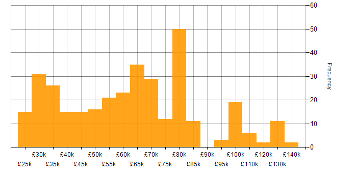 Salary histogram for Amazon RDS in England