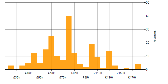 Salary histogram for Amazon Redshift in England