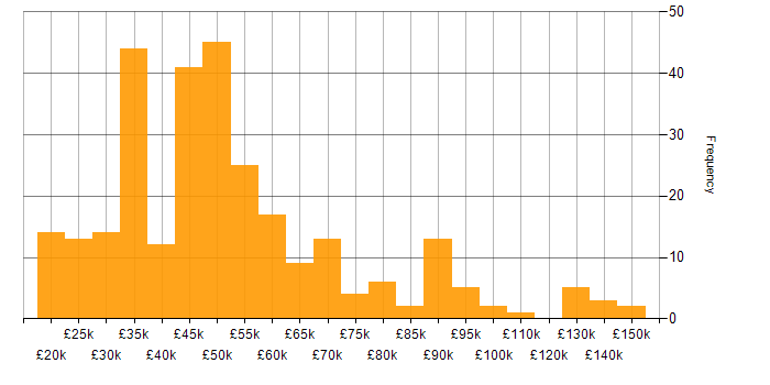Salary histogram for Analytical Thinking in England