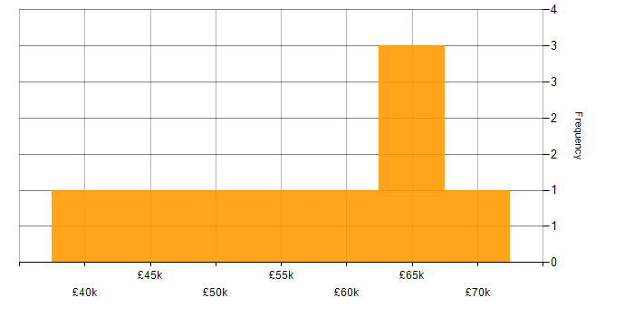 Salary histogram for Analytics Developer in England