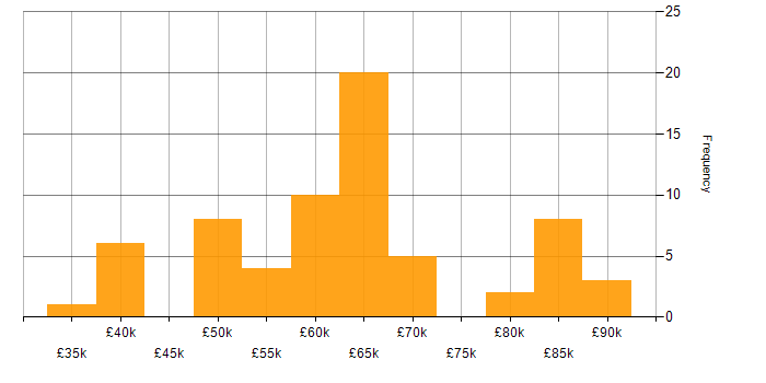 Salary histogram for Android Developer in England