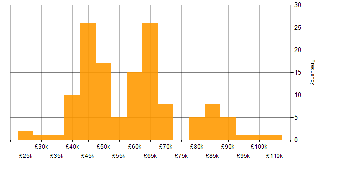 Salary histogram for Android Development in England