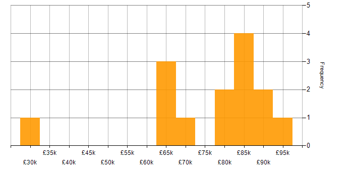 Salary histogram for Android Engineer in England