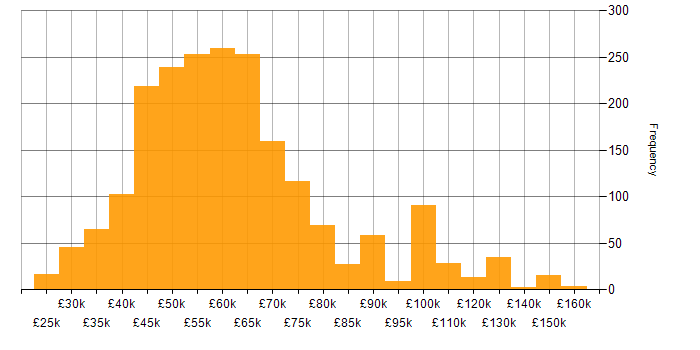 Salary histogram for AngularJS in England