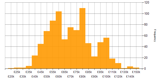 Salary histogram for Ansible in England