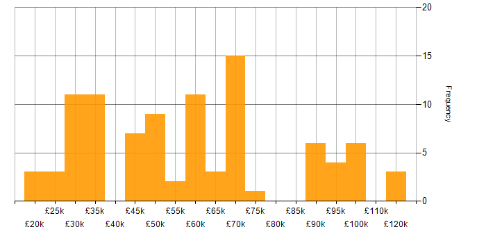Salary histogram for Anti-Money Laundering in England