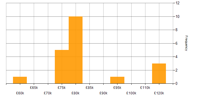 Salary histogram for Apache Camel in England