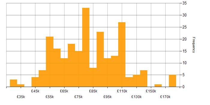 Salary histogram for Apache Spark in England