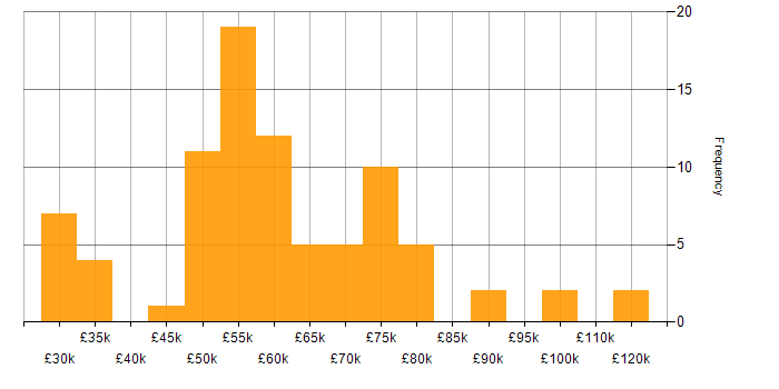 Salary histogram for Apex Code in England