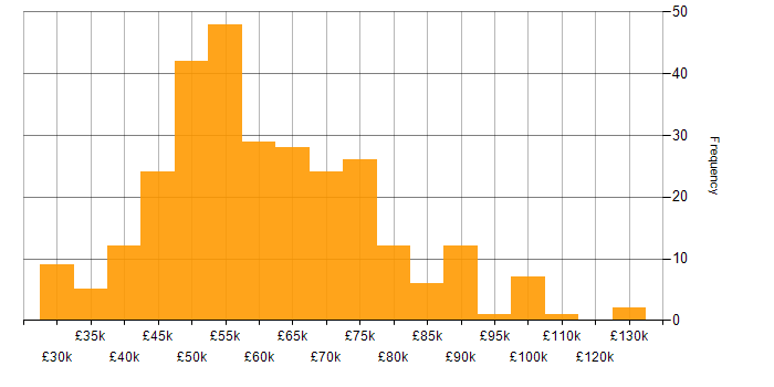 Salary histogram for API Development in England
