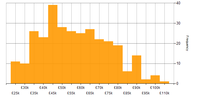 Salary histogram for API Integration in England