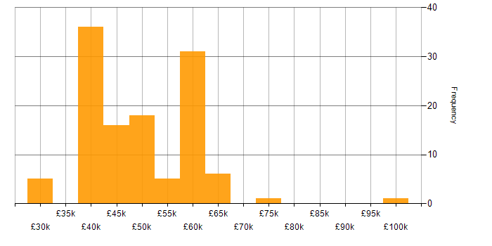 Salary histogram for APMP in England