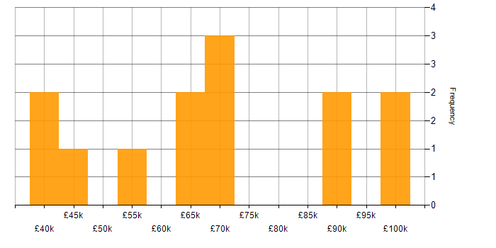 Salary histogram for Apollo GraphQL in England