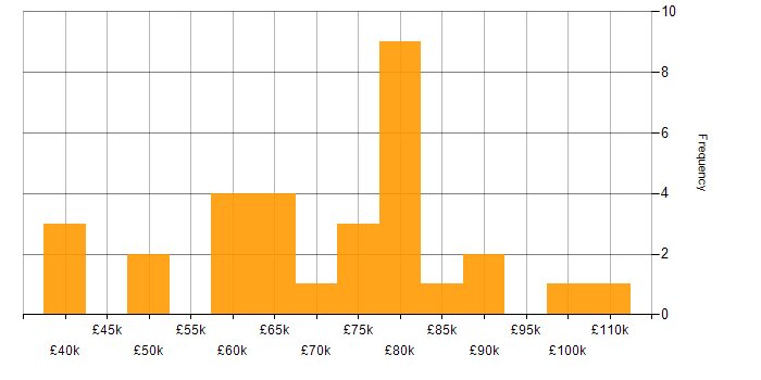 Salary histogram for Appian in England