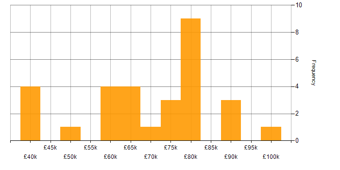 Salary histogram for Appian Developer in England