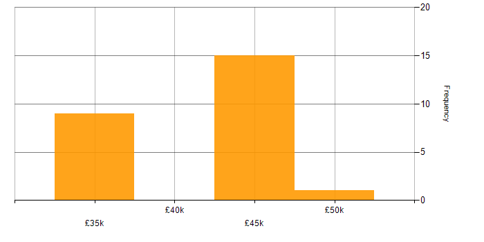 Salary histogram for Application Support Team Leader in England