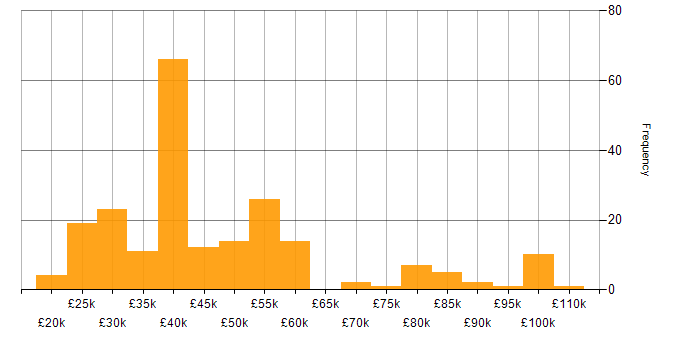 Salary histogram for Applications Engineer in England