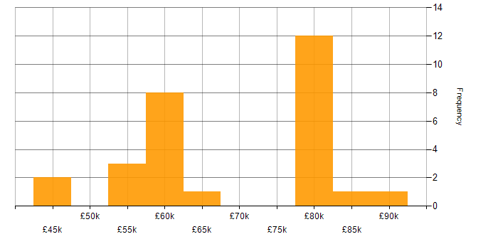 Salary histogram for Applications Project Manager in England