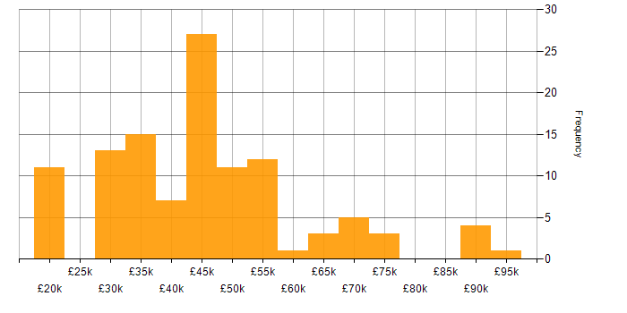 Salary histogram for Applications Specialist in England