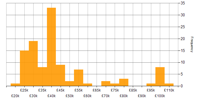 Salary histogram for Applications Support Engineer in England