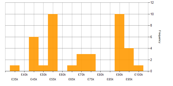 Salary histogram for Applications Support Manager in England