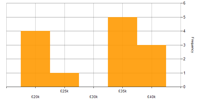 Salary histogram for Applications Support Technician in England