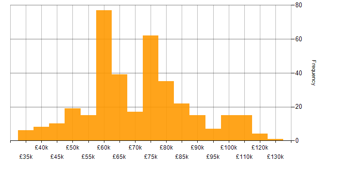 Salary histogram for Architectural Patterns in England