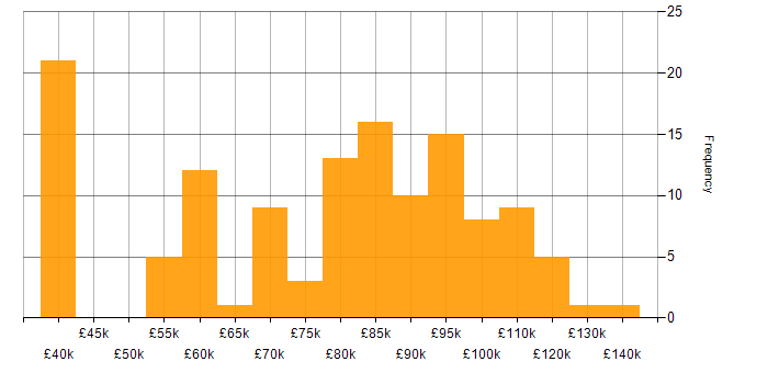 Salary histogram for Architecture Roadmap in England