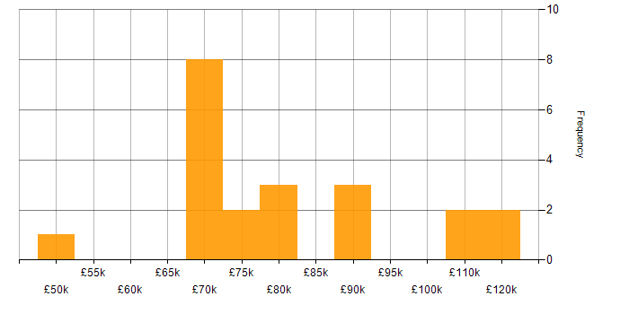 Salary histogram for Argo in England