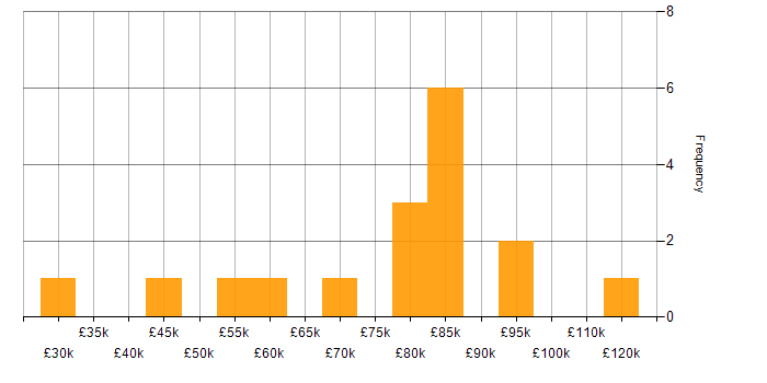 Salary histogram for Arista in England