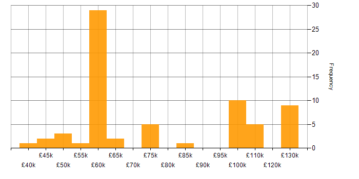 Salary histogram for Artifactory in England